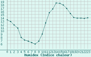 Courbe de l'humidex pour Dax (40)