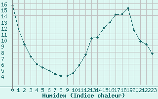 Courbe de l'humidex pour Grenoble/agglo Le Versoud (38)