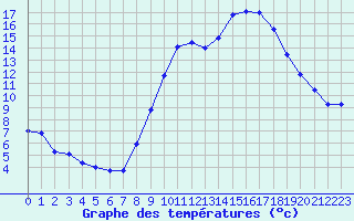 Courbe de tempratures pour Dolembreux (Be)