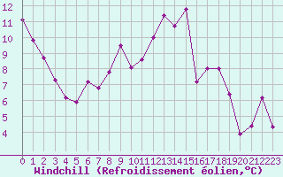 Courbe du refroidissement olien pour Montlimar (26)
