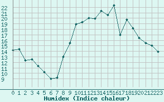 Courbe de l'humidex pour Laqueuille (63)