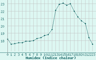 Courbe de l'humidex pour Abbeville (80)