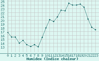 Courbe de l'humidex pour Nantes (44)