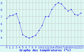 Courbe de tempratures pour Ste (34)