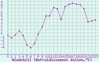 Courbe du refroidissement olien pour Toussus-le-Noble (78)