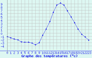 Courbe de tempratures pour Pertuis - Le Farigoulier (84)