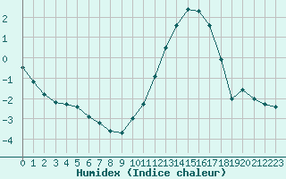 Courbe de l'humidex pour Trappes (78)