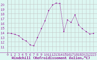 Courbe du refroidissement olien pour Grandfresnoy (60)