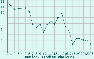 Courbe de l'humidex pour Carrion de Calatrava (Esp)