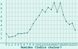 Courbe de l'humidex pour Chlons-en-Champagne (51)