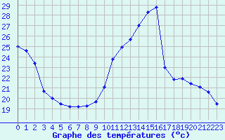 Courbe de tempratures pour Montlimar (26)