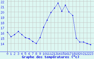 Courbe de tempratures pour Angoulme - Brie Champniers (16)