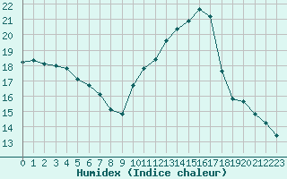 Courbe de l'humidex pour Xert / Chert (Esp)