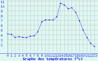 Courbe de tempratures pour Verneuil (78)