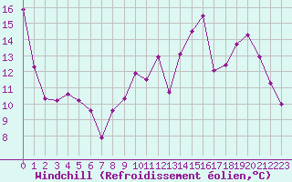 Courbe du refroidissement olien pour Toussus-le-Noble (78)