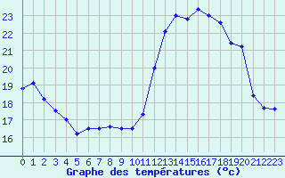 Courbe de tempratures pour Le Talut - Belle-Ile (56)