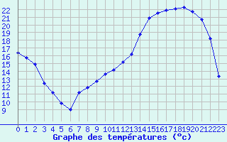 Courbe de tempratures pour Chteaudun (28)