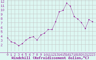 Courbe du refroidissement olien pour Albi (81)