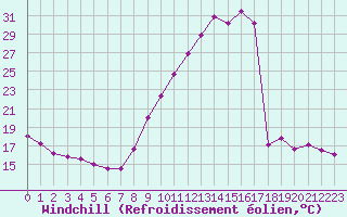 Courbe du refroidissement olien pour Embrun (05)