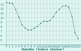 Courbe de l'humidex pour Christnach (Lu)