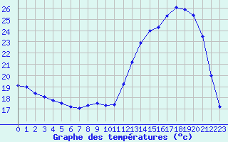 Courbe de tempratures pour Saint-Girons (09)