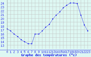 Courbe de tempratures pour Saclas (91)