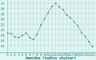 Courbe de l'humidex pour Croisette (62)