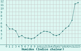 Courbe de l'humidex pour Le Touquet (62)