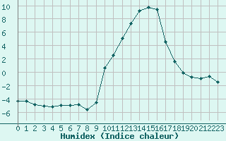 Courbe de l'humidex pour Le Puy - Loudes (43)