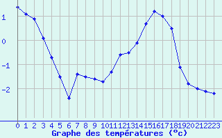 Courbe de tempratures pour Langres (52) 