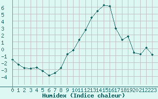 Courbe de l'humidex pour Beauvais (60)