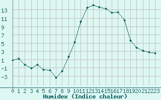 Courbe de l'humidex pour Formigures (66)