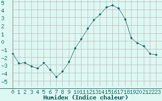 Courbe de l'humidex pour Estres-la-Campagne (14)