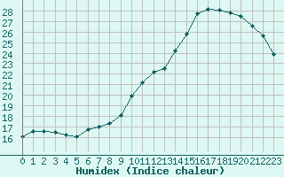 Courbe de l'humidex pour L'Huisserie (53)