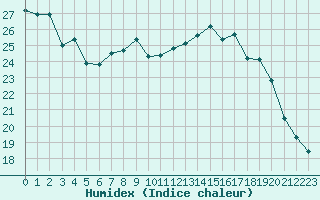 Courbe de l'humidex pour Plussin (42)