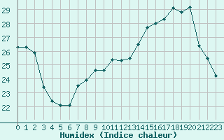 Courbe de l'humidex pour Orschwiller (67)