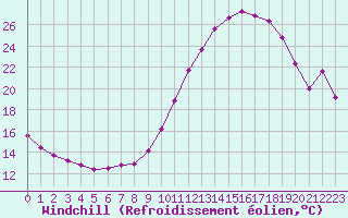 Courbe du refroidissement olien pour Montlimar (26)