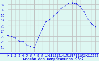 Courbe de tempratures pour Aubenas - Lanas (07)