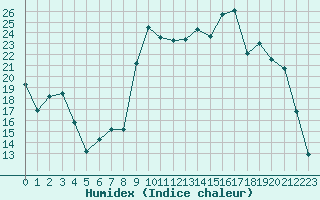 Courbe de l'humidex pour Selonnet (04)