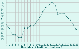 Courbe de l'humidex pour Cernay (86)