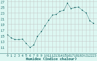 Courbe de l'humidex pour Melun (77)