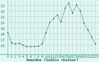 Courbe de l'humidex pour Pau (64)