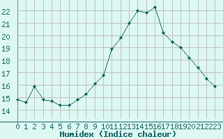 Courbe de l'humidex pour Saint-Philbert-sur-Risle (27)