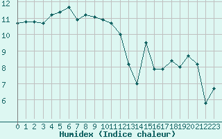 Courbe de l'humidex pour Saint-Brevin (44)