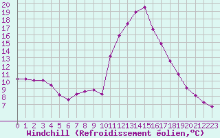 Courbe du refroidissement olien pour Potes / Torre del Infantado (Esp)