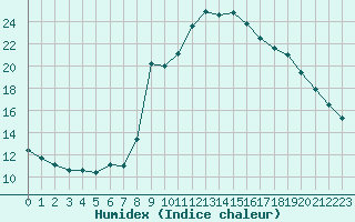 Courbe de l'humidex pour Cavalaire-sur-Mer (83)