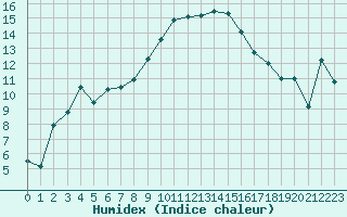 Courbe de l'humidex pour Calvi (2B)