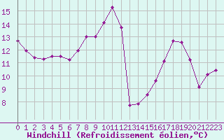 Courbe du refroidissement olien pour Villefontaine (38)