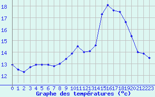 Courbe de tempratures pour Cherbourg (50)