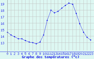 Courbe de tempratures pour Tour-en-Sologne (41)